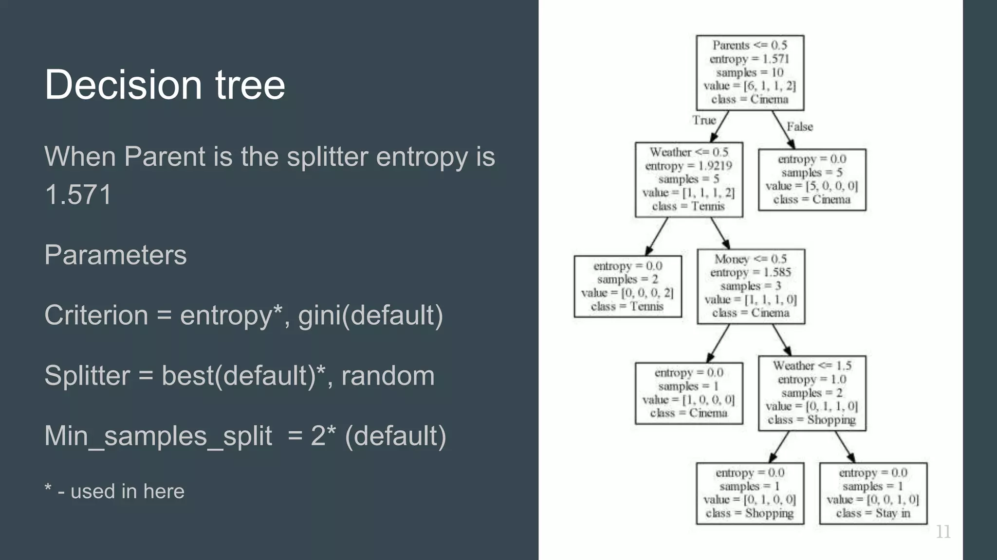 Decision tree
When Parent is the splitter entropy is
1.571
Parameters
Criterion = entropy*, gini(default)
Splitter = best(default)*, random
Min_samples_split = 2* (default)
* - used in here
11
 