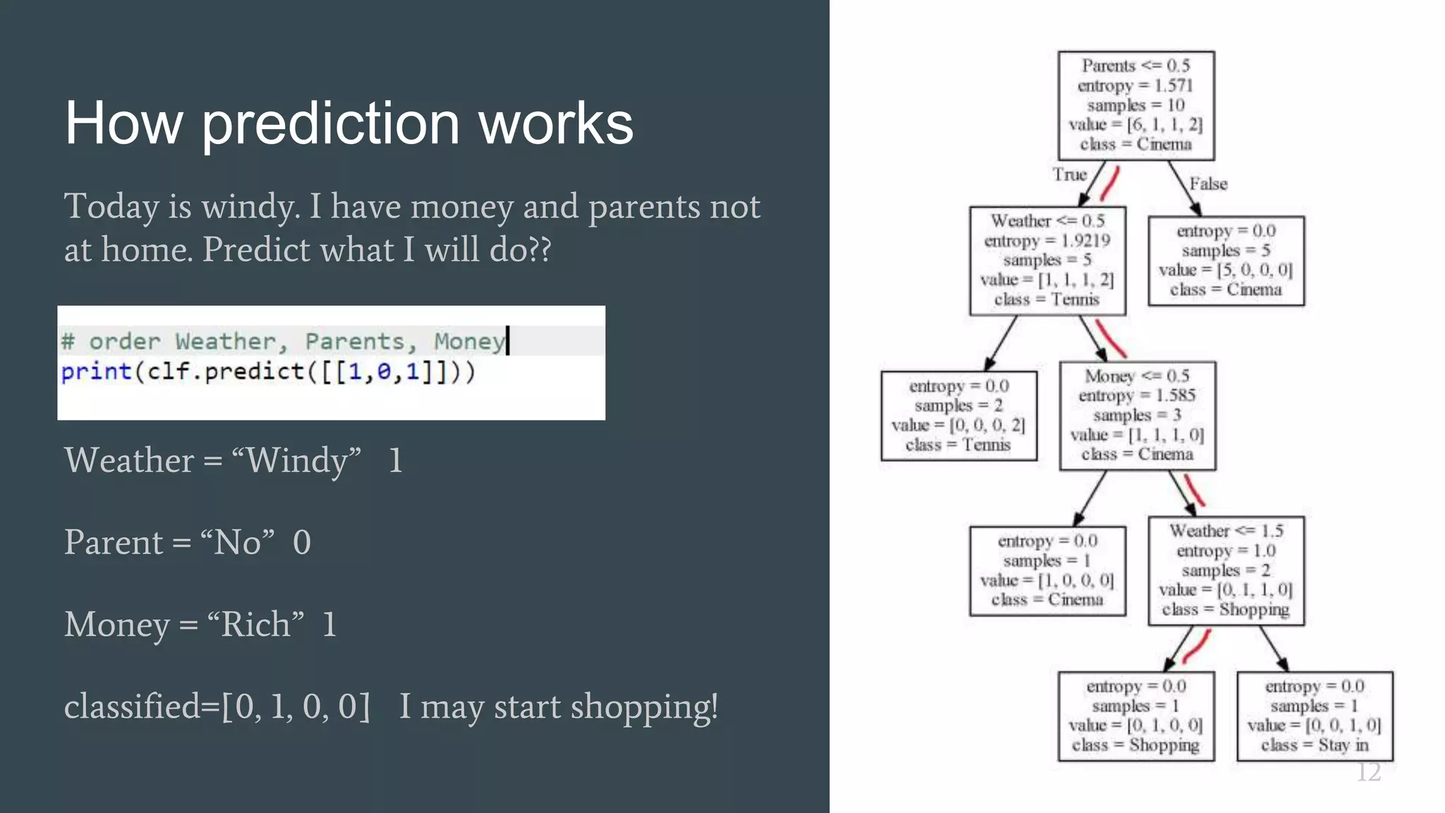 How prediction works
Today is windy. I have money and parents not
at home. Predict what I will do??
Weather = “Windy” 1
Parent = “No” 0
Money = “Rich” 1
classified=[0, 1, 0, 0] I may start shopping!
12
 