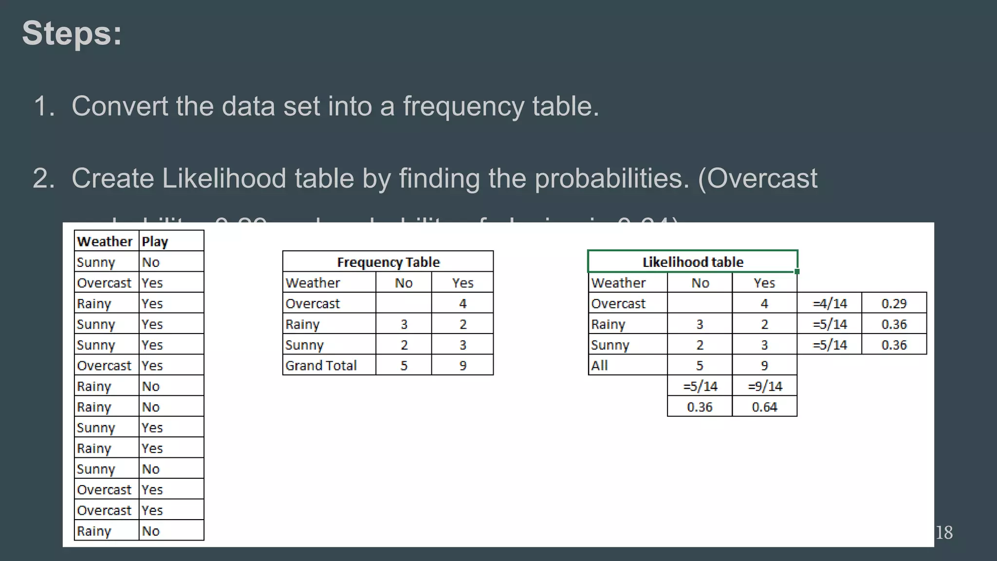 Steps:
1. Convert the data set into a frequency table.
2. Create Likelihood table by finding the probabilities. (Overcast
probability=0.29 and probability of playing is 0.64)
18
 