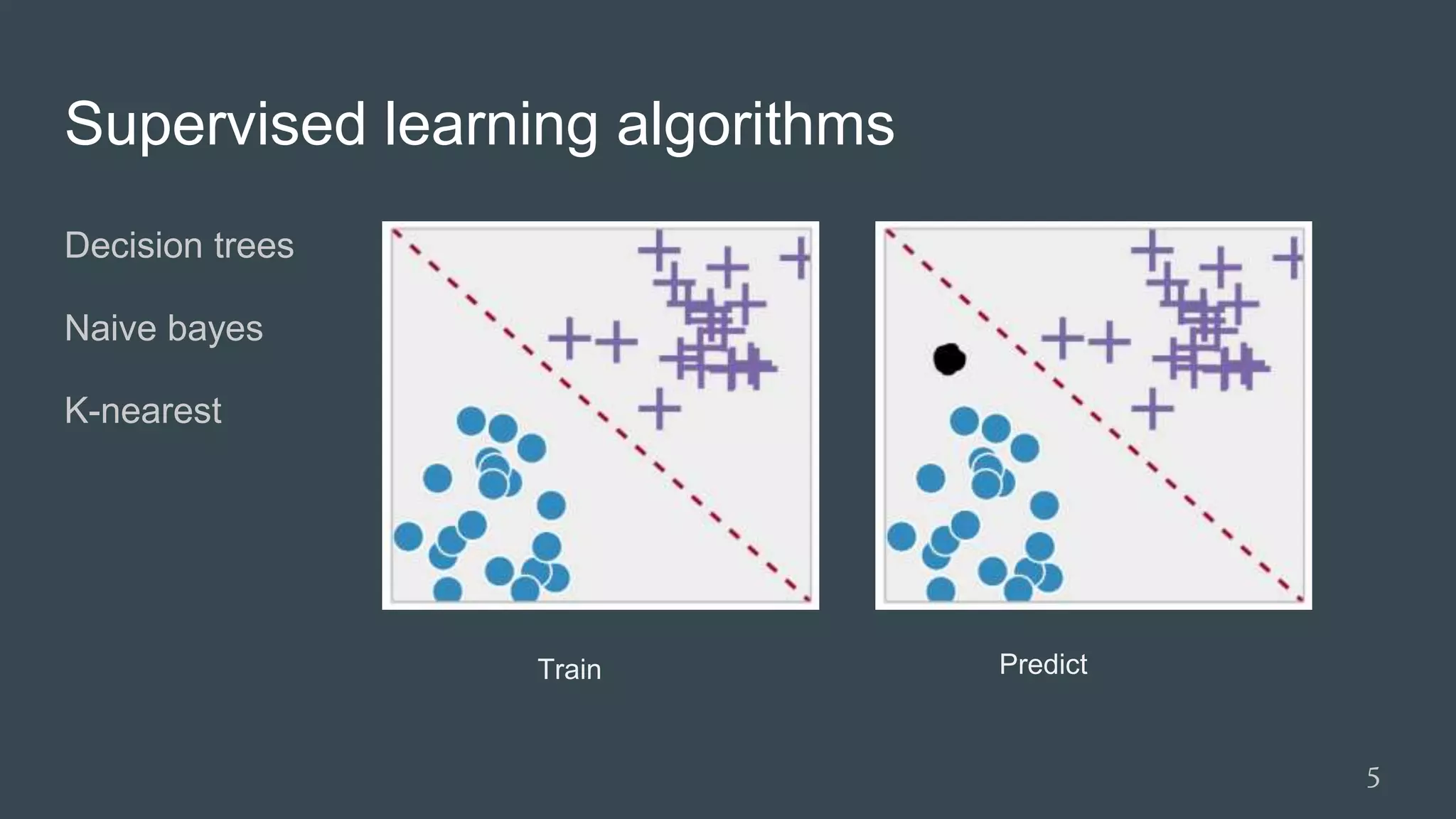 Supervised learning algorithms
Decision trees
Naive bayes
K-nearest
5
Train Predict
 