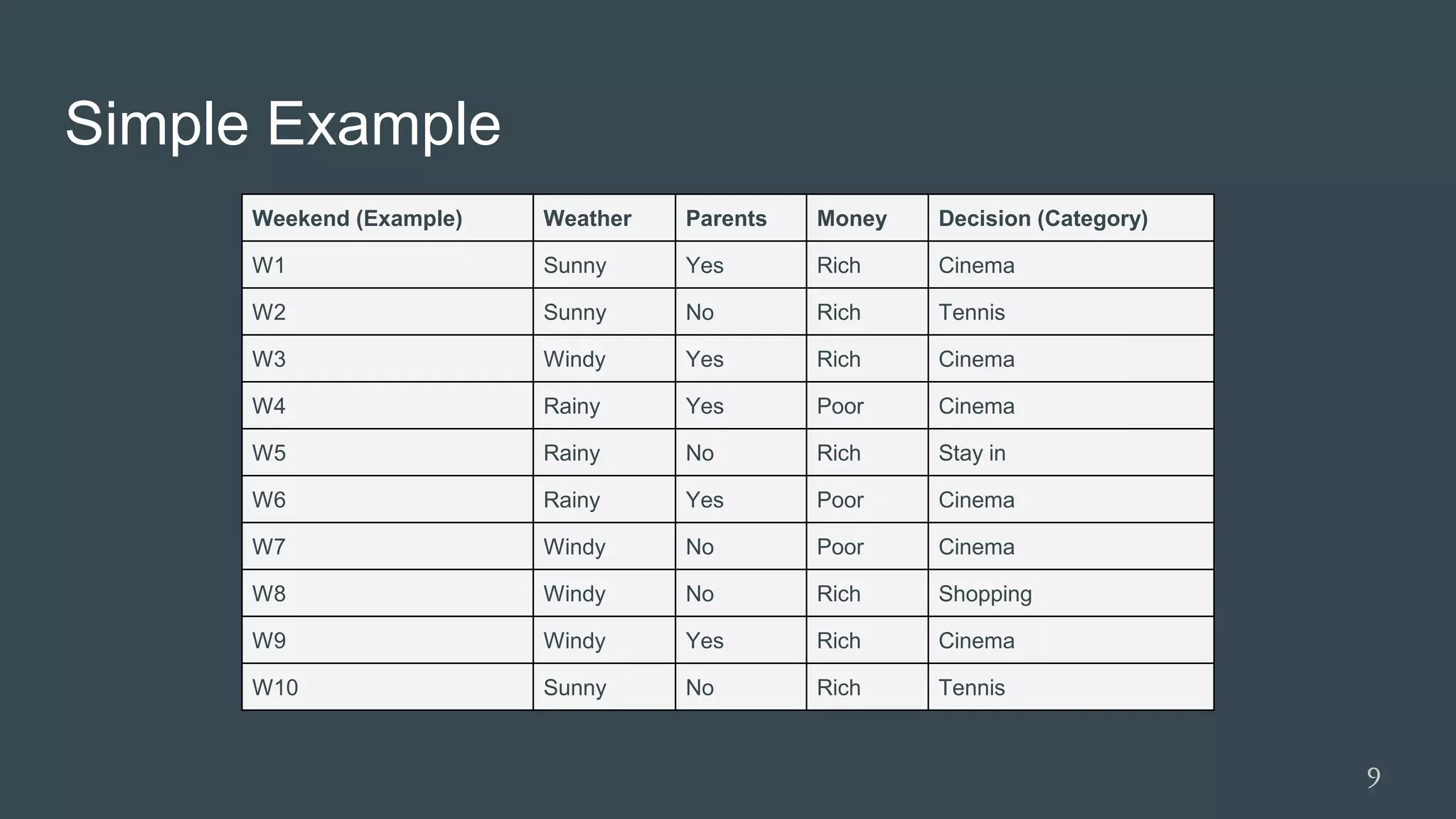 Simple Example
Weekend (Example) Weather Parents Money Decision (Category)
W1 Sunny Yes Rich Cinema
W2 Sunny No Rich Tennis
W3 Windy Yes Rich Cinema
W4 Rainy Yes Poor Cinema
W5 Rainy No Rich Stay in
W6 Rainy Yes Poor Cinema
W7 Windy No Poor Cinema
W8 Windy No Rich Shopping
W9 Windy Yes Rich Cinema
W10 Sunny No Rich Tennis
9
 