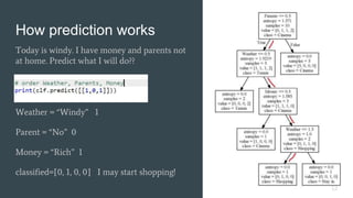 How prediction works
Today is windy. I have money and parents not
at home. Predict what I will do??
Weather = “Windy” 1
Parent = “No” 0
Money = “Rich” 1
classified=[0, 1, 0, 0] I may start shopping!
12
 