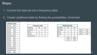 Steps:
1. Convert the data set into a frequency table.
2. Create Likelihood table by finding the probabilities. (Overcast
probability=0.29 and probability of playing is 0.64)
18
 