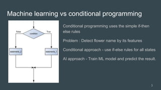 Machine learning vs conditional programming
Conditional programming uses the simple if-then
else rules
Problem : Detect flower name by its features
Conditional approach - use if-else rules for all states
AI approach - Train ML model and predict the result.
3
 