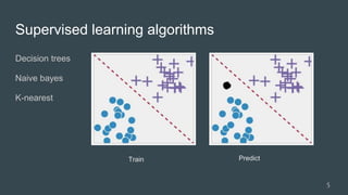Supervised learning algorithms
Decision trees
Naive bayes
K-nearest
5
Train Predict
 