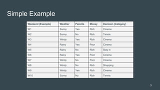 Simple Example
Weekend (Example) Weather Parents Money Decision (Category)
W1 Sunny Yes Rich Cinema
W2 Sunny No Rich Tennis
W3 Windy Yes Rich Cinema
W4 Rainy Yes Poor Cinema
W5 Rainy No Rich Stay in
W6 Rainy Yes Poor Cinema
W7 Windy No Poor Cinema
W8 Windy No Rich Shopping
W9 Windy Yes Rich Cinema
W10 Sunny No Rich Tennis
9
 