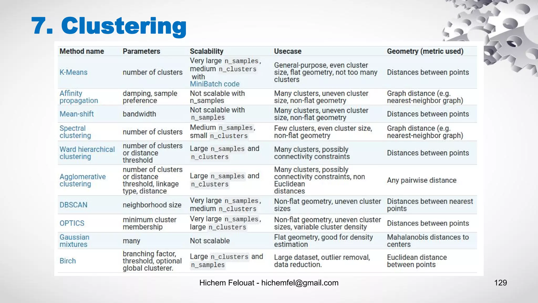 Hichem Felouat - hichemfel@gmail.com 129
7. Clustering
 