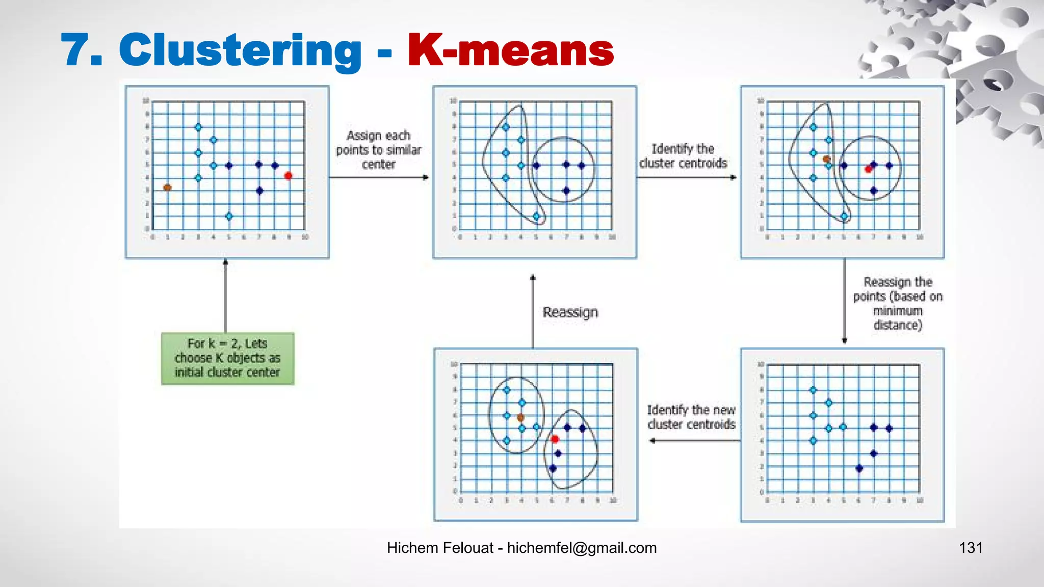 Hichem Felouat - hichemfel@gmail.com 131
7. Clustering - K-means
 