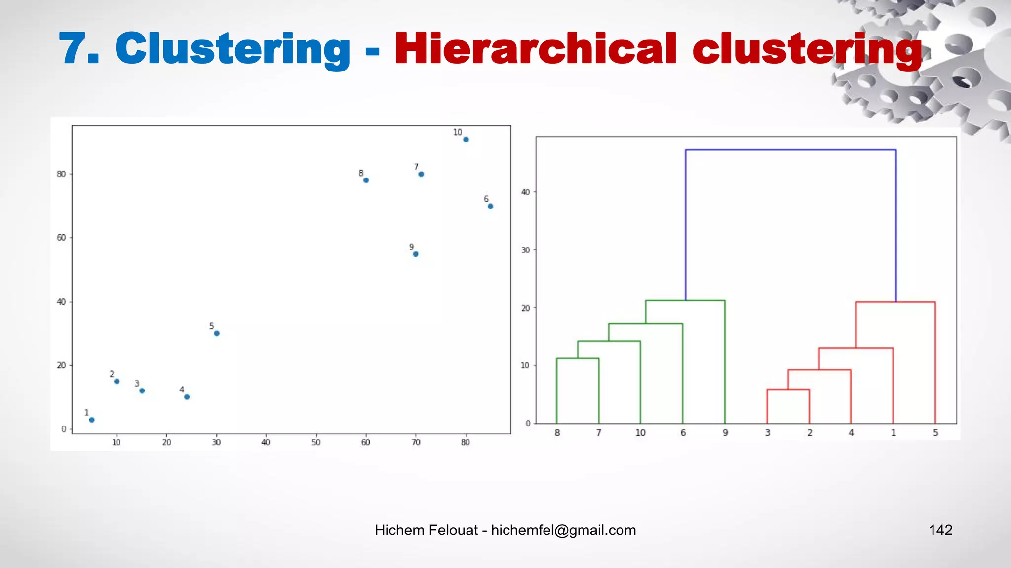 Hichem Felouat - hichemfel@gmail.com 142
7. Clustering - Hierarchical clustering
 