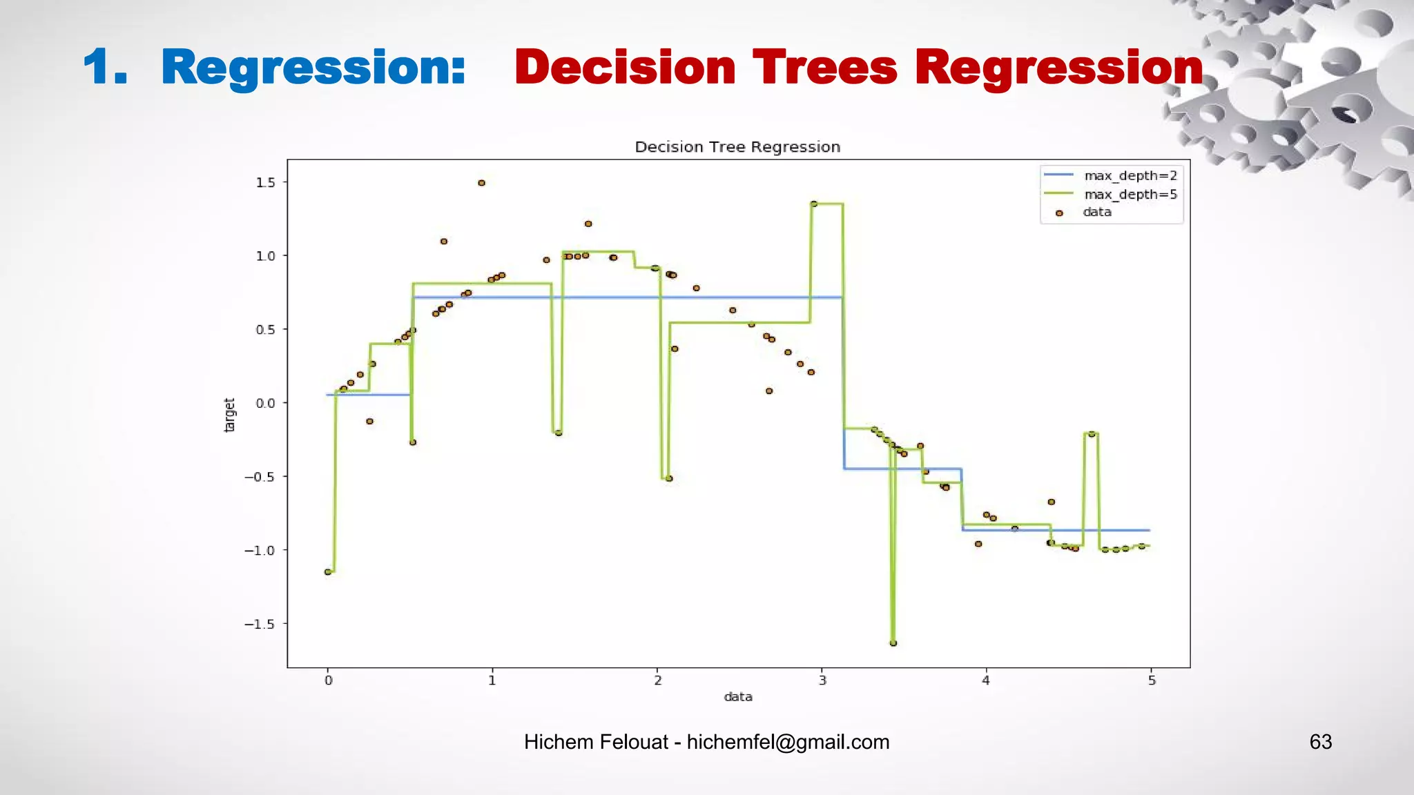 Hichem Felouat - hichemfel@gmail.com 63
1. Regression: Decision Trees Regression
 