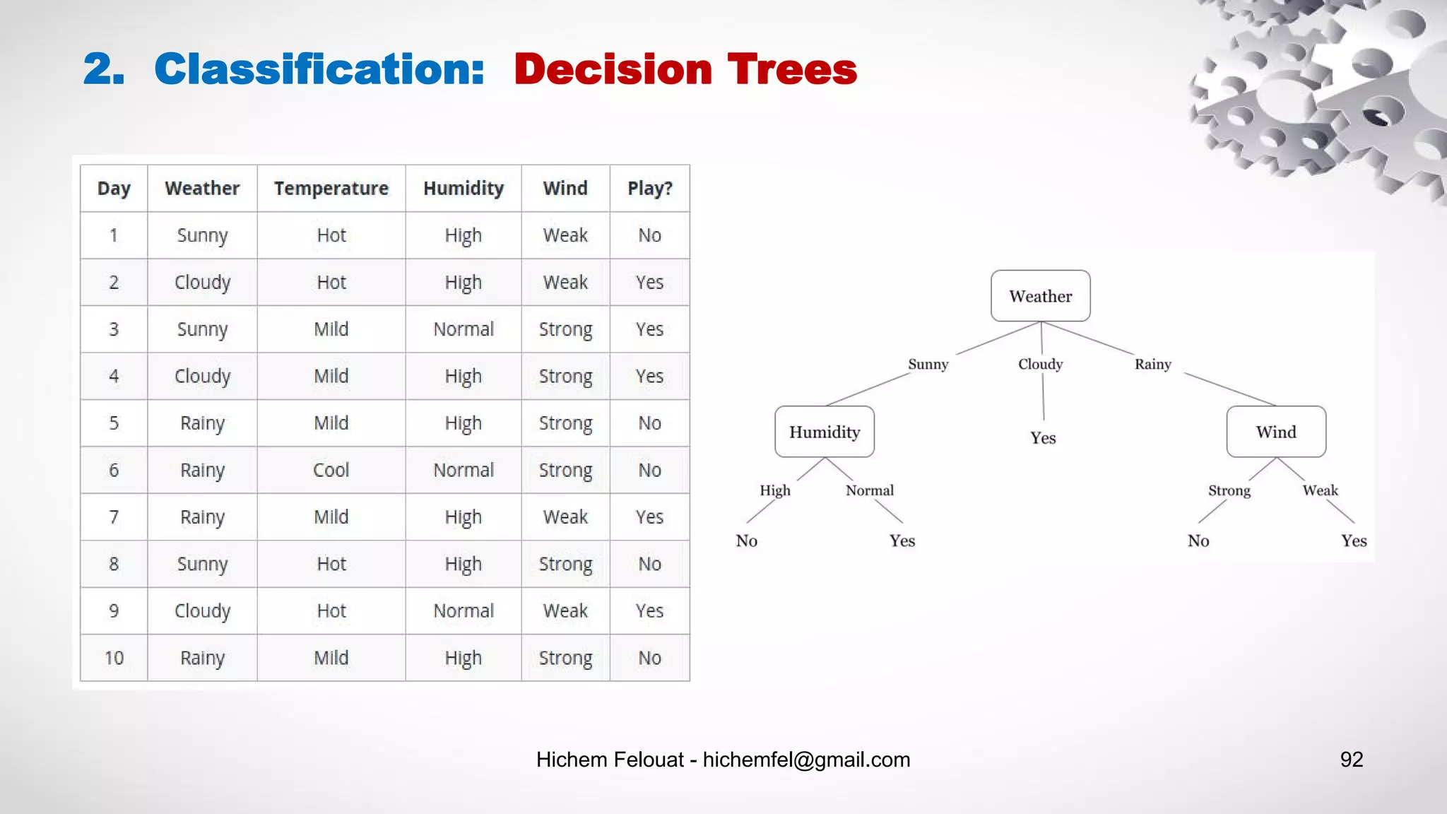 Hichem Felouat - hichemfel@gmail.com 92
2. Classification: Decision Trees
 