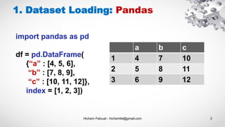 1. Dataset Loading: Pandas
Hichem Felouat - hichemfel@gmail.com 3
import pandas as pd
df = pd.DataFrame(
{“a” : [4, 5, 6],
“b” : [7, 8, 9],
“c” : [10, 11, 12]},
index = [1, 2, 3])
a b c
1 4 7 10
2 5 8 11
3 6 9 12
 