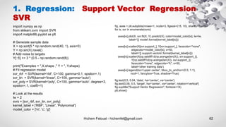Hichem Felouat - hichemfel@gmail.com 62
1. Regression: Support Vector Regression
SVR
import numpy as np
from sklearn.svm import SVR
import matplotlib.pyplot as plt
# Generate sample data
X = np.sort(5 * np.random.rand(40, 1), axis=0)
Y = np.sin(X).ravel()
# Add noise to targets
Y[::5] += 3 * (0.5 - np.random.rand(8))
print("Examples = ",X.shape ," Y = ", Y.shape)
# Fit regression model
svr_rbf = SVR(kernel='rbf', C=100, gamma=0.1, epsilon=.1)
svr_lin = SVR(kernel='linear', C=100, gamma='auto')
svr_poly = SVR(kernel='poly', C=100, gamma='auto', degree=3,
epsilon=.1, coef0=1)
# Look at the results
lw = 2
svrs = [svr_rbf, svr_lin, svr_poly]
kernel_label = ['RBF', 'Linear', 'Polynomial']
model_color = ['m', 'c', 'g']
fig, axes = plt.subplots(nrows=1, ncols=3, figsize=(15, 10), sharey=True)
for ix, svr in enumerate(svrs):
axes[ix].plot(X, svr.fit(X, Y).predict(X), color=model_color[ix], lw=lw,
label='{} model'.format(kernel_label[ix]))
axes[ix].scatter(X[svr.support_], Y[svr.support_], facecolor="none",
edgecolor=model_color[ix], s=50,
label='{} support vectors'.format(kernel_label[ix]))
axes[ix].scatter(X[np.setdiff1d(np.arange(len(X)), svr.support_)],
Y[np.setdiff1d(np.arange(len(X)), svr.support_)],
facecolor="none", edgecolor="k", s=50,
label='other training data')
axes[ix].legend(loc='upper center', bbox_to_anchor=(0.5, 1.1),
ncol=1, fancybox=True, shadow=True)
fig.text(0.5, 0.04, 'data', ha='center', va='center')
fig.text(0.06, 0.5, 'target', ha='center', va='center', rotation='vertical')
fig.suptitle("Support Vector Regression", fontsize=14)
plt.show()
 
