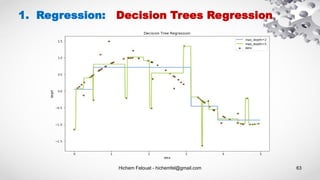 Hichem Felouat - hichemfel@gmail.com 63
1. Regression: Decision Trees Regression
 