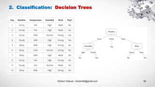 Hichem Felouat - hichemfel@gmail.com 92
2. Classification: Decision Trees
 