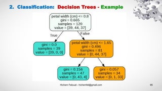 Hichem Felouat - hichemfel@gmail.com 95
2. Classification: Decision Trees - Example
 