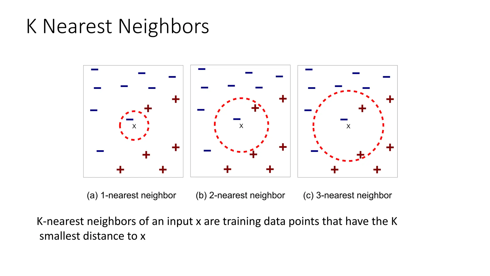 K Nearest Neighbors
X X X
(a) 1-nearest neighbor (b) 2-nearest neighbor (c) 3-nearest neighbor
K-nearest neighbors of an input x are training data points that have the K
smallest distance to x
 