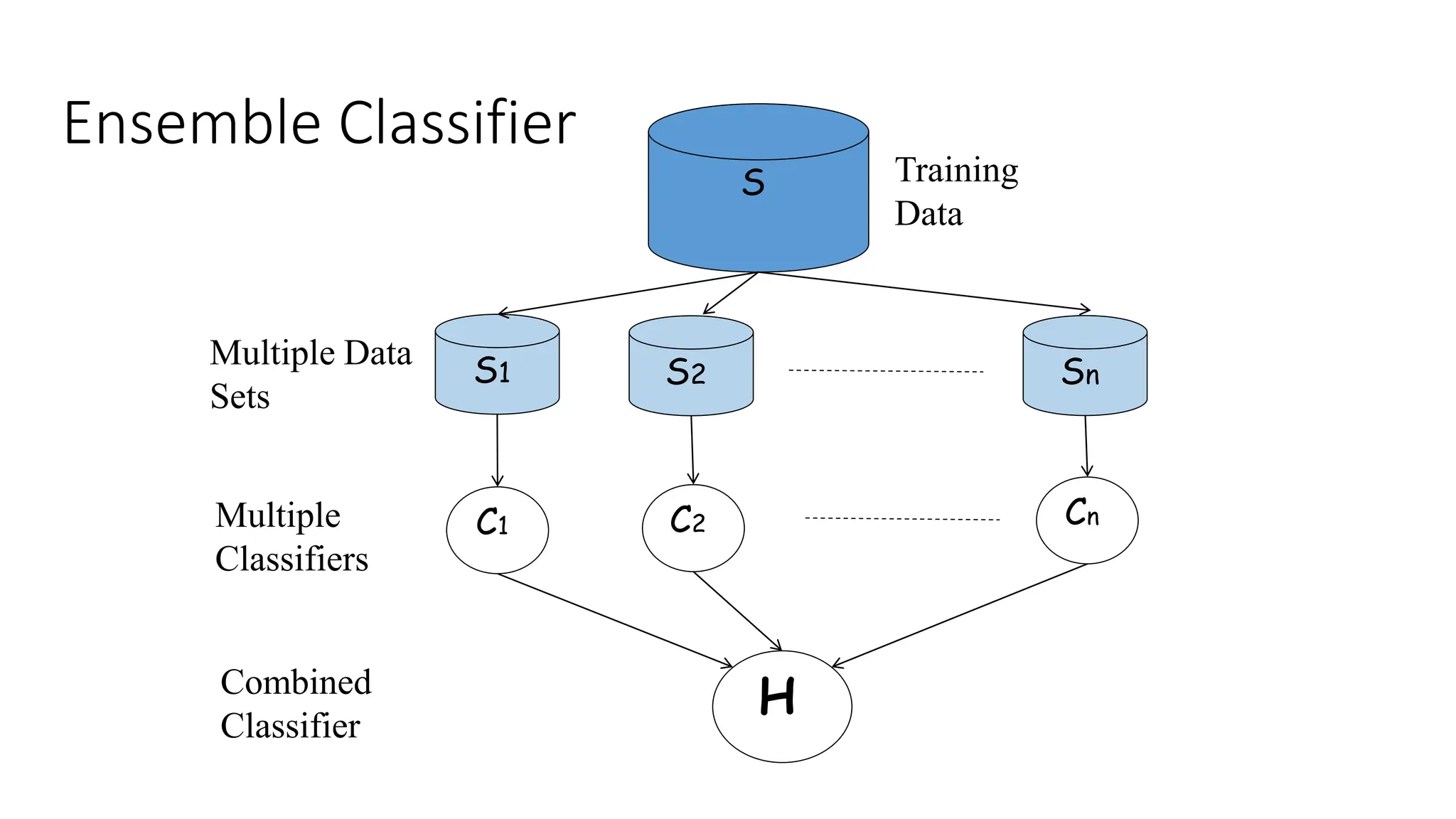 Ensemble Classifier
S Training
Data
S1 S2 Sn
Multiple Data
Sets
C1 C2 Cn
Multiple
Classifiers
H
Combined
Classifier
 