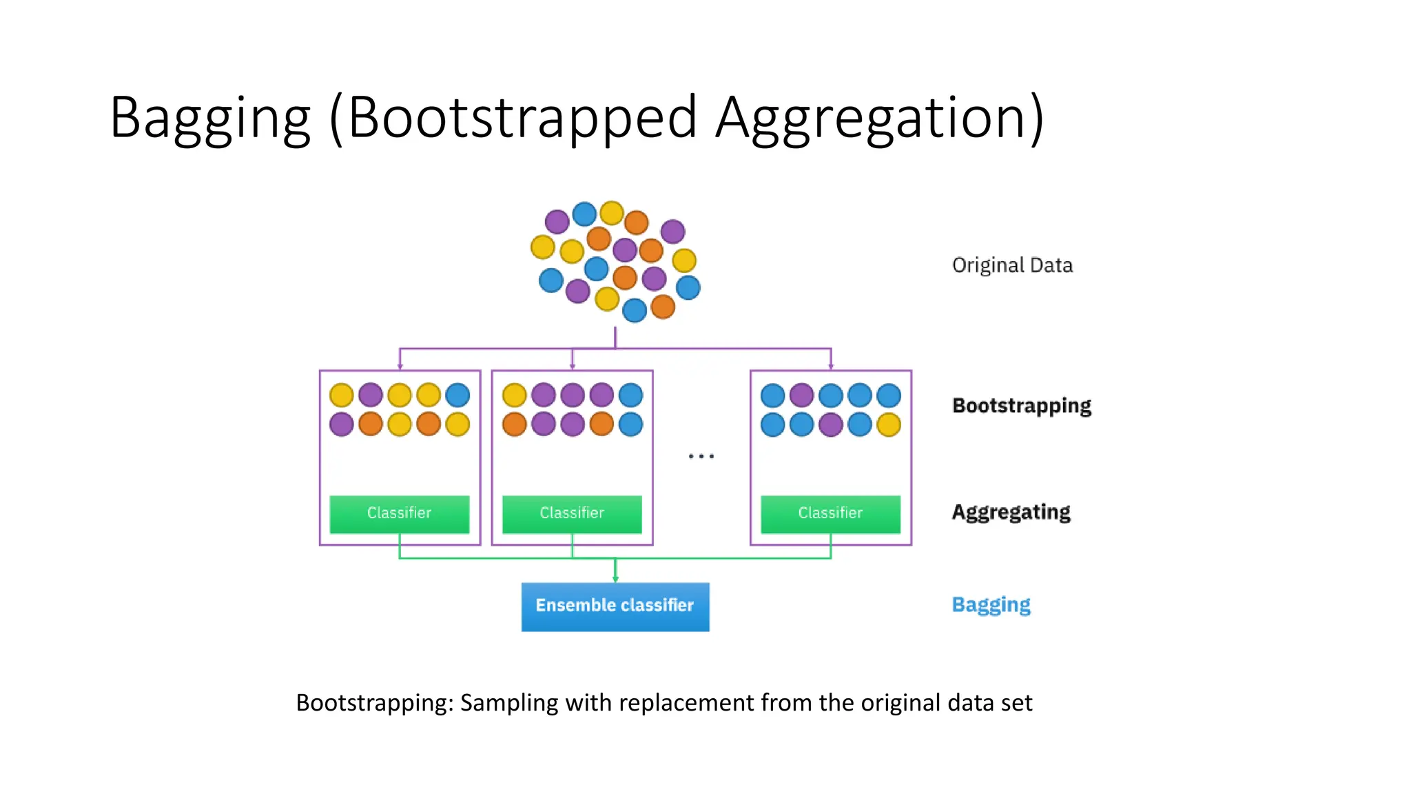 Bagging (Bootstrapped Aggregation)
Bootstrapping: Sampling with replacement from the original data set
 