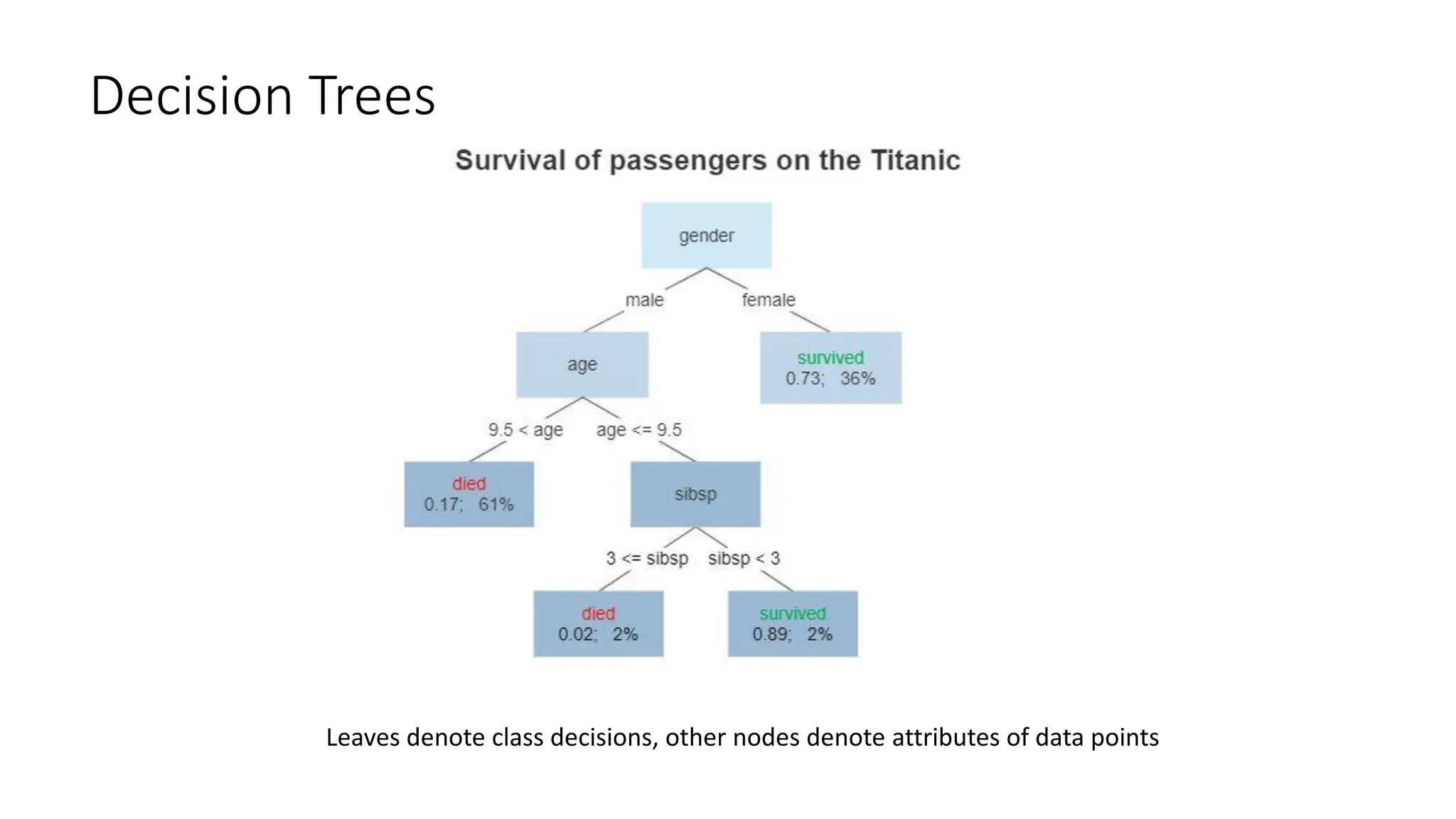 Decision Trees
Leaves denote class decisions, other nodes denote attributes of data points
 