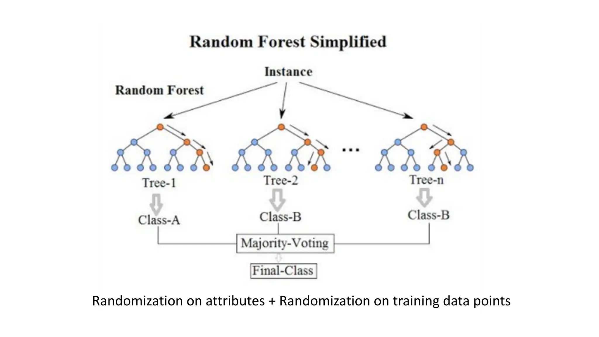 Randomization on attributes + Randomization on training data points
 