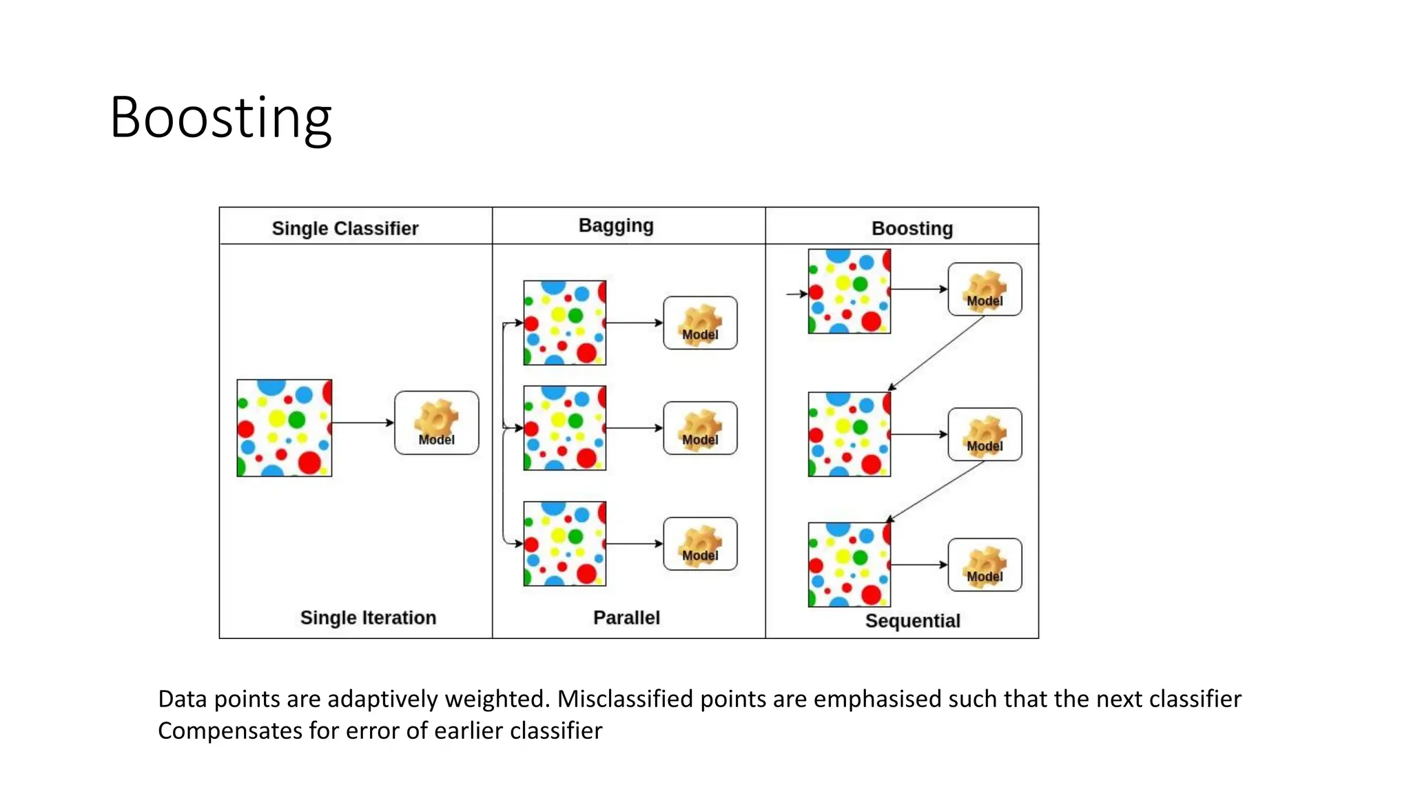 Boosting
Data points are adaptively weighted. Misclassified points are emphasised such that the next classifier
Compensates for error of earlier classifier
 