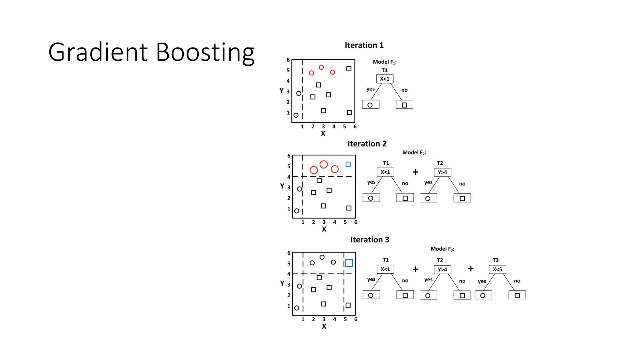 Gradient Boosting
 