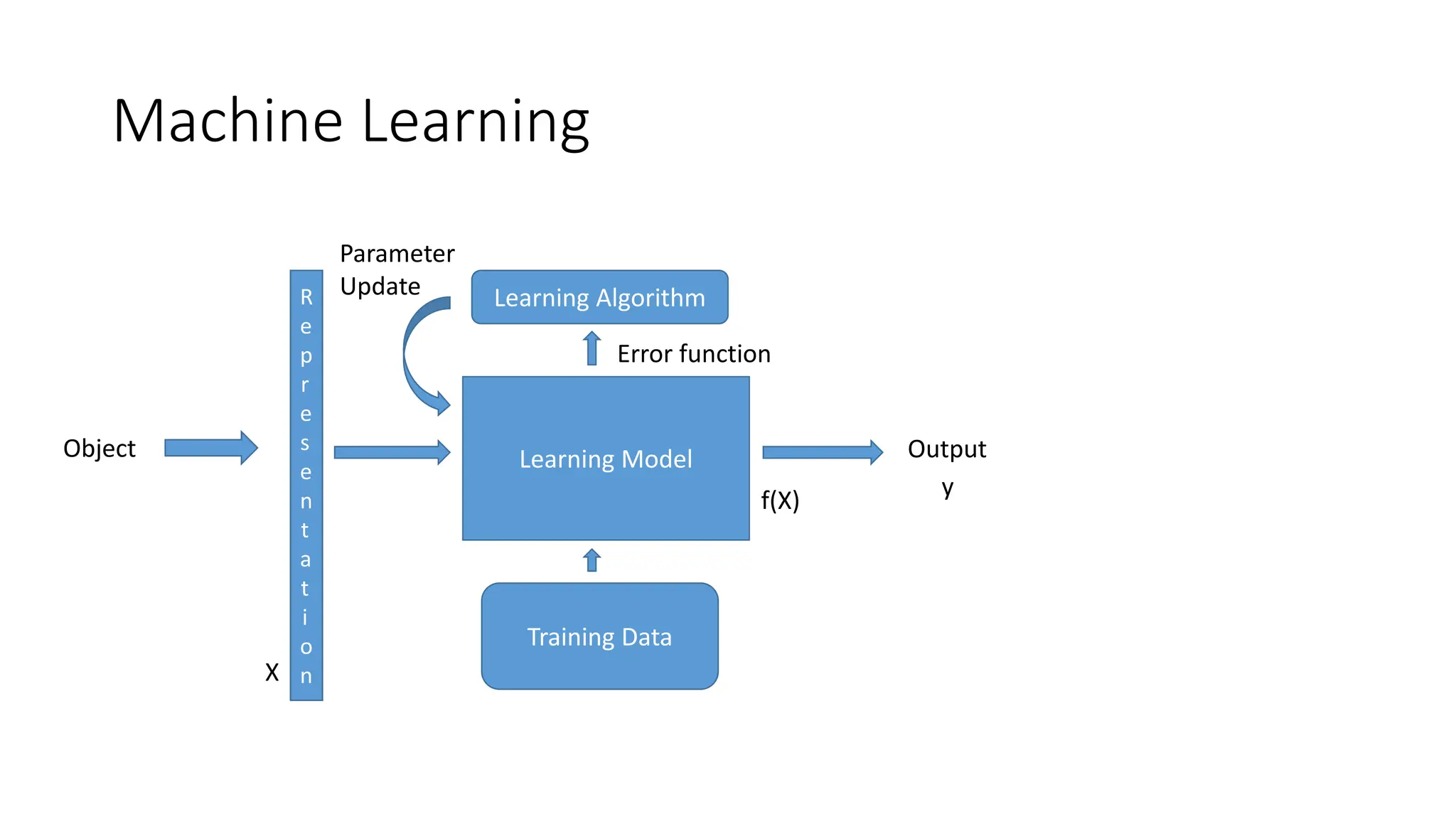 Machine Learning
R
e
p
r
e
s
e
n
t
a
t
i
o
n
Object Learning Model
Training Data
Learning Algorithm
Error function
Parameter
Update
Output
X
y
f(X)
 
