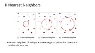 K Nearest Neighbors
X X X
(a) 1-nearest neighbor (b) 2-nearest neighbor (c) 3-nearest neighbor
K-nearest neighbors of an input x are training data points that have the K
smallest distance to x
 