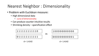 Nearest Neighbor : Dimensionality
• Problem with Euclidean measure:
• High dimensional data
• curse of dimensionality
• Can produce counter-intuitive results
• Shrinking density – sparsification effect
1 1 1 1 1 1 1 1 1 1 1 0
0 1 1 1 1 1 1 1 1 1 1 1
1 0 0 0 0 0 0 0 0 0 0 0
0 0 0 0 0 0 0 0 0 0 0 1
vs
d = 1.4142 d = 1.4142
 