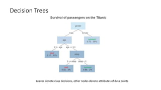Decision Trees
Leaves denote class decisions, other nodes denote attributes of data points
 