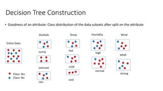 Decision Tree Construction
• Goodness of an attribute: Class distribution of the data subsets after split on the attribute
Class: Yes
Class: No
Entire Data
Outlook Temp Humidity Wind
sunny
overcast
rain
hot
mild
cool
high
normal
weak
strong
 