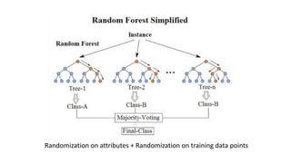 Randomization on attributes + Randomization on training data points
 