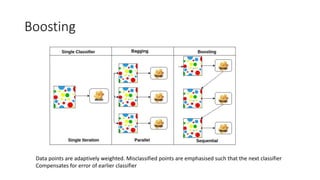 Boosting
Data points are adaptively weighted. Misclassified points are emphasised such that the next classifier
Compensates for error of earlier classifier
 