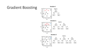 Gradient Boosting
 