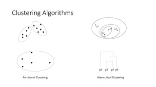 Clustering Algorithms
p4
p1
p3
p2
p4
p1 p2 p3
Partitional Clustering Hierarchical Clustering
 