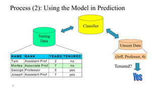 Machine learning algorithms for data mining | PPT
