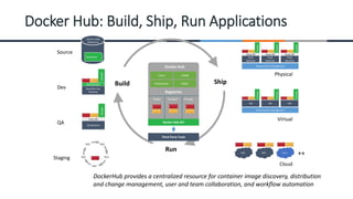 Docker Hub: Build, Ship, Run Applications
Build Ship
Run
Dev
QA
Source
Staging
Physical
Virtual
Cloud
Infrastructure Management
Infrastructure Management
DockerFile
Source Code
Repository
TEST
TEST
TEST
TEST
TEST
GCE RAX Azure
Mac/Win Dev
Machine
Boot2Docker
Docker
Analytics
DB
Prod
Machine
Linux OS
Docker
Docker
++
Users Collab
Provenance Policy
Docker Hub
Registries
Public Curated Private
Docker Hub API
Third Party Tools
Prod
Machine
Linux OS
Docker
Docker
Prod
Machine
Linux OS
Docker
Docker
VM
Docker
Docker
VM
Docker
Docker
VM
Docker
Docker
QA Machine
Linux OS
Docker
Docker
DockerHub provides a centralized resource for container image discovery, distribution
and change management, user and team collaboration, and workflow automation
 