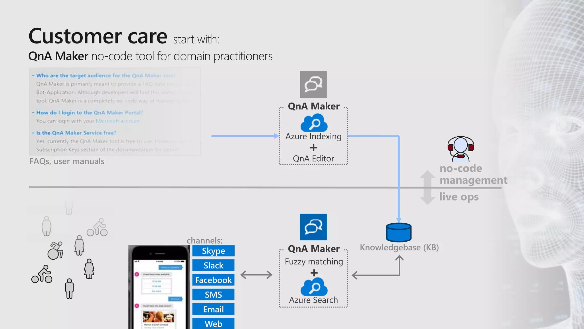no-code
management
Azure Search
Fuzzy matching
+
QnA Maker
live ops
Azure Indexing
+
QnA Editor
QnA Maker
Knowledgebase (KB)
FAQs, user manuals
channels:
 