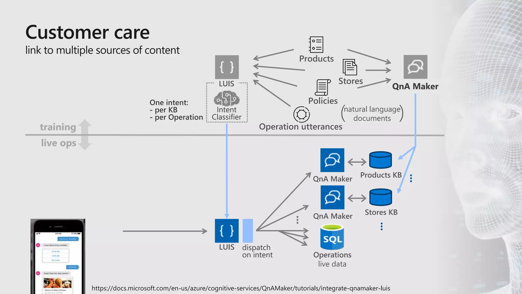 training
live ops
https://docs.microsoft.com/en-us/azure/cognitive-services/QnAMaker/tutorials/integrate-qnamaker-luis
Operations
live data
Stores
Products
Policies
QnA Maker
QnA Maker
QnA Maker
Products KB
Stores KB
...
...
Operation utterances
LUIS
LUIS
Intent
Classifier
One intent:
- per KB
- per Operation
natural language
documents( )
dispatch
on intent
...
 