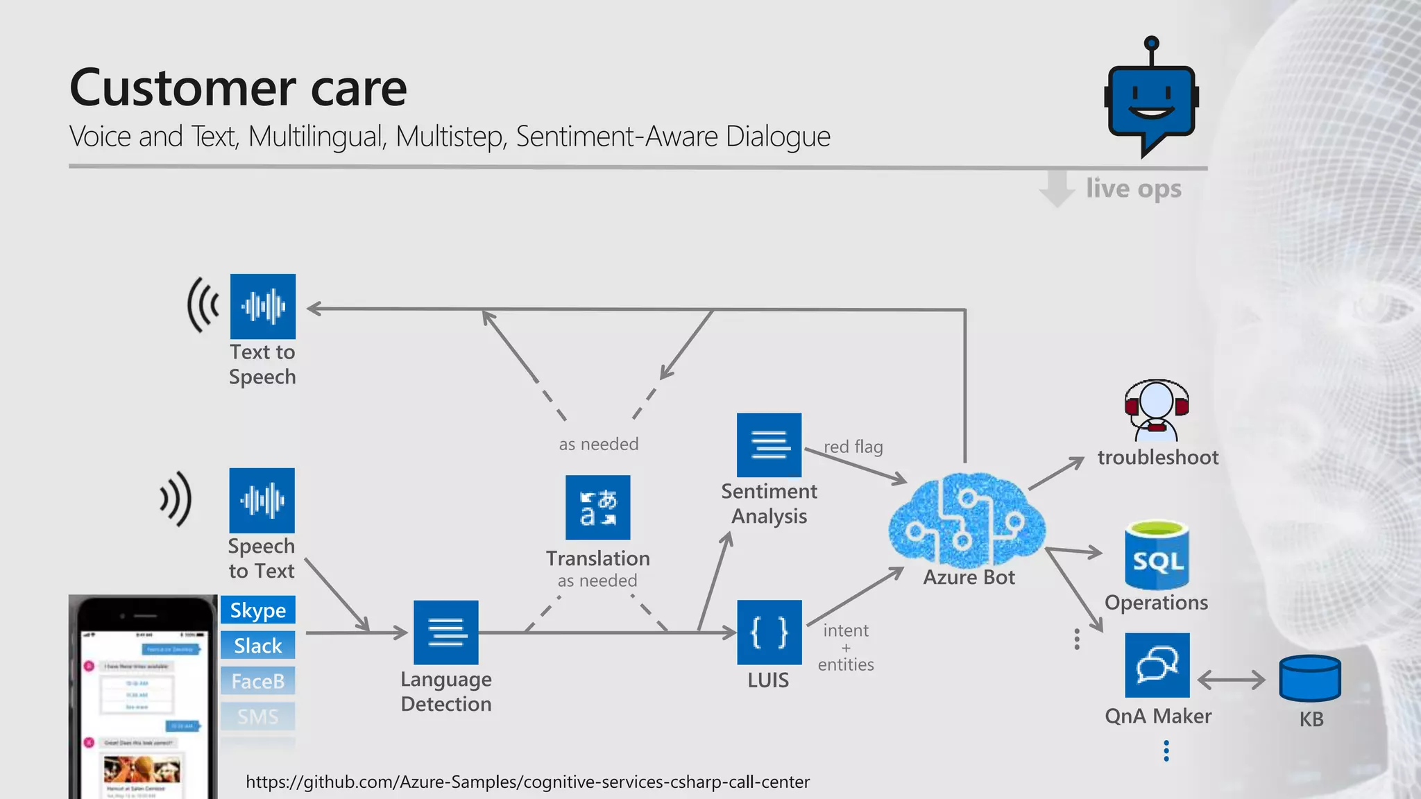 live ops
QnA Maker KB
...
Operations
https://github.com/Azure-Samples/cognitive-services-csharp-call-center
as needed
Azure Bot
...
intent
+
entities
troubleshoot
Sentiment
Analysis
red flag
LUISLanguage
Detection
Translation
as needed
Speech
to Text
Text to
Speech
 