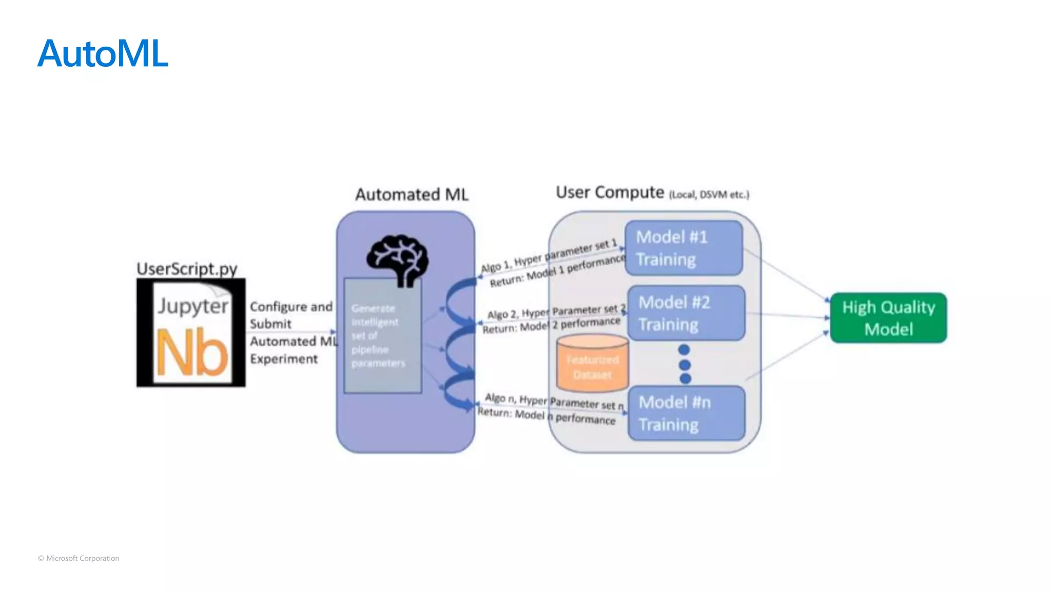 © Microsoft Corporation
AutoML
 