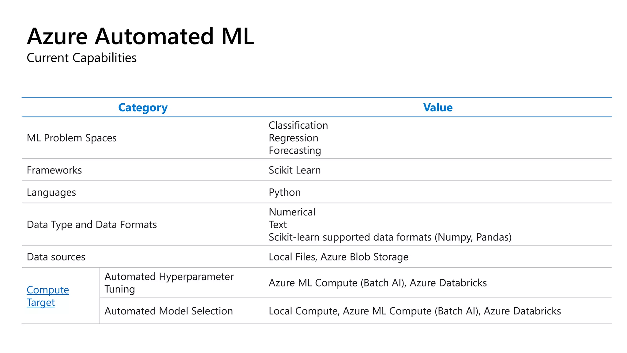 Azure Automated ML
Current Capabilities
Category Value
Compute
Target
 