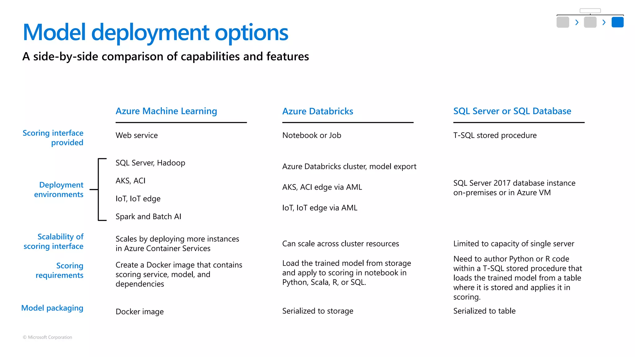 © Microsoft Corporation
A side-by-side comparison of capabilities and features
Model deployment options
Scoring interface
provided
Deployment
environments
Scalability of
scoring interface
Scoring
requirements
Model packaging
SQL Server or SQL Database
T-SQL stored procedure
SQL Server 2017 database instance
on-premises or in Azure VM
Need to author Python or R code
within a T-SQL stored procedure that
loads the trained model from a table
where it is stored and applies it in
scoring.
Serialized to table
Limited to capacity of single server
Azure Databricks
Notebook or Job
Load the trained model from storage
and apply to scoring in notebook in
Python, Scala, R, or SQL.
Serialized to storage
Azure Databricks cluster, model export
Can scale across cluster resources
Web service
Create a Docker image that contains
scoring service, model, and
dependencies
Docker image
SQL Server, Hadoop
Scales by deploying more instances
in Azure Container Services
Azure Machine Learning
AKS, ACI edge via AML
IoT, IoT edge via AML
AKS, ACI
IoT, IoT edge
Spark and Batch AI
 