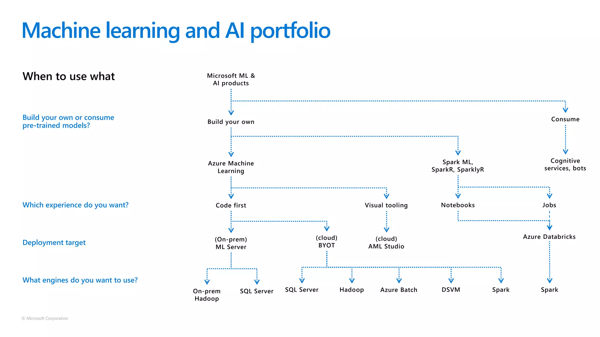 © Microsoft Corporation
Machine learning and AI portfolio
What engines do you want to use?
Deployment target
Which experience do you want?
Build your own or consume
pre-trained models?
Microsoft ML &
AI products
Build your own
Azure Machine
Learning
Code first
(On-prem)
ML Server
On-prem
Hadoop
SQL Server
(cloud)
BYOT
SQL Server Hadoop Azure Batch DSVM Spark
Visual tooling
(cloud)
AML Studio
Consume
Cognitive
services, bots
Spark ML,
SparkR, SparklyR
Notebooks Jobs
Azure Databricks
Spark
When to use what
 