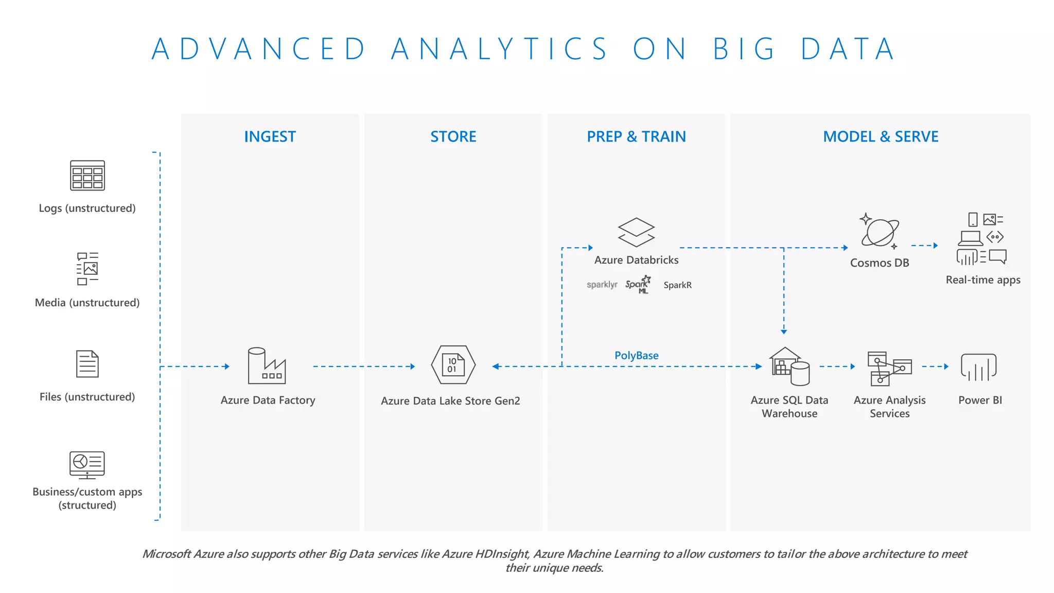 A D V A N C E D A N A L Y T I C S O N B I G D A T A
INGEST STORE PREP & TRAIN MODEL & SERVE
Cosmos DB
Business/custom apps
(structured)
Files (unstructured)
Media (unstructured)
Logs (unstructured)
Azure Data Lake Store Gen2Azure Data Factory Azure SQL Data
Warehouse
Azure Analysis
Services
Power BI
PolyBase
SparkR
Azure Databricks
Microsoft Azure also supports other Big Data services like Azure HDInsight, Azure Machine Learning to allow customers to tailor the above architecture to meet
their unique needs.
Real-time apps
 