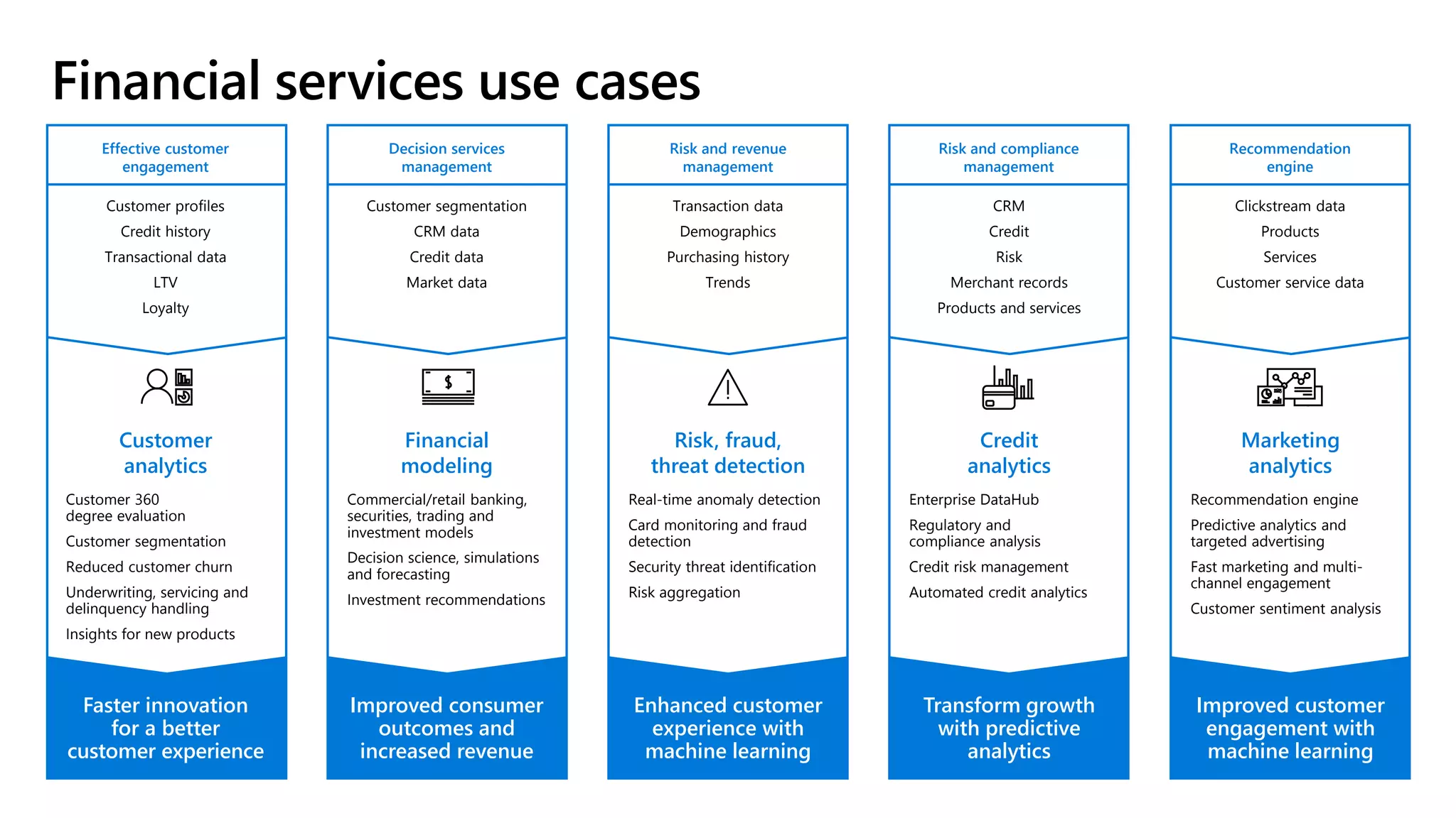 Customer
analytics
Financial
modeling
Risk, fraud,
threat detection
Credit
analytics
Marketing
analytics
Faster innovation
for a better
customer experience
Improved consumer
outcomes and
increased revenue
Enhanced customer
experience with
machine learning
Transform growth
with predictive
analytics
Improved customer
engagement with
machine learning
Customer profiles
Credit history
Transactional data
LTV
Loyalty
Customer segmentation
CRM data
Credit data
Market data
CRM
Credit
Risk
Merchant records
Products and services
Clickstream data
Products
Services
Customer service data
Customer 360
degree evaluation
Customer segmentation
Reduced customer churn
Underwriting, servicing and
delinquency handling
Insights for new products
Commercial/retail banking,
securities, trading and
investment models
Decision science, simulations
and forecasting
Investment recommendations
Real-time anomaly detection
Card monitoring and fraud
detection
Security threat identification
Risk aggregation
Enterprise DataHub
Regulatory and
compliance analysis
Credit risk management
Automated credit analytics
Recommendation engine
Predictive analytics and
targeted advertising
Fast marketing and multi-
channel engagement
Customer sentiment analysis
Transaction data
Demographics
Purchasing history
Trends
Effective customer
engagement
Decision services
management
Risk and revenue
management
Risk and compliance
management
Recommendation
engine
 