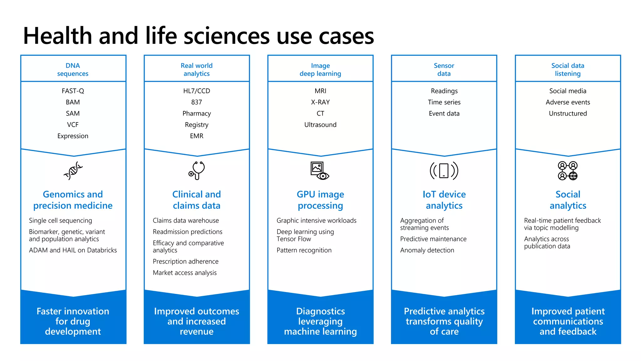 Genomics and
precision medicine
Clinical and
claims data
GPU image
processing
IoT device
analytics
Social
analytics
Faster innovation
for drug
development
Improved outcomes
and increased
revenue
Diagnostics
leveraging
machine learning
Predictive analytics
transforms quality
of care
Improved patient
communications
and feedback
FAST-Q
BAM
SAM
VCF
Expression
HL7/CCD
837
Pharmacy
Registry
EMR
Readings
Time series
Event data
Social media
Adverse events
Unstructured
Single cell sequencing
Biomarker, genetic, variant
and population analytics
ADAM and HAIL on Databricks
Claims data warehouse
Readmission predictions
Efficacy and comparative
analytics
Prescription adherence
Market access analysis
Graphic intensive workloads
Deep learning using
Tensor Flow
Pattern recognition
Aggregation of
streaming events
Predictive maintenance
Anomaly detection
Real-time patient feedback
via topic modelling
Analytics across
publication data
MRI
X-RAY
CT
Ultrasound
DNA
sequences
Real world
analytics
Image
deep learning
Sensor
data
Social data
listening
 