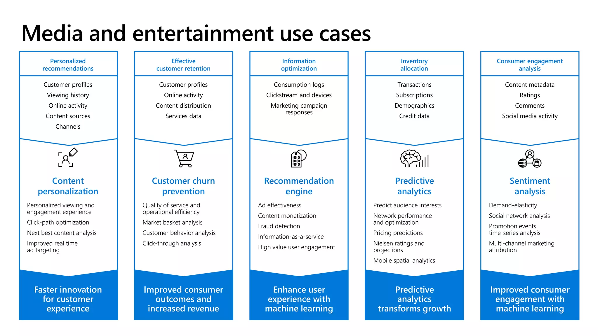 Content
personalization
Customer churn
prevention
Recommendation
engine
Predictive
analytics
Sentiment
analysis
Faster innovation
for customer
experience
Improved consumer
outcomes and
increased revenue
Enhance user
experience with
machine learning
Predictive
analytics
transforms growth
Improved consumer
engagement with
machine learning
Customer profiles
Viewing history
Online activity
Content sources
Channels
Customer profiles
Online activity
Content distribution
Services data
Transactions
Subscriptions
Demographics
Credit data
Content metadata
Ratings
Comments
Social media activity
Personalized viewing and
engagement experience
Click-path optimization
Next best content analysis
Improved real time
ad targeting
Quality of service and
operational efficiency
Market basket analysis
Customer behavior analysis
Click-through analysis
Ad effectiveness
Content monetization
Fraud detection
Information-as-a-service
High value user engagement
Predict audience interests
Network performance
and optimization
Pricing predictions
Nielsen ratings and
projections
Mobile spatial analytics
Demand-elasticity
Social network analysis
Promotion events
time-series analysis
Multi-channel marketing
attribution
Consumption logs
Clickstream and devices
Marketing campaign
responses
Personalized
recommendations
Effective
customer retention
Information
optimization
Inventory
allocation
Consumer engagement
analysis
 
