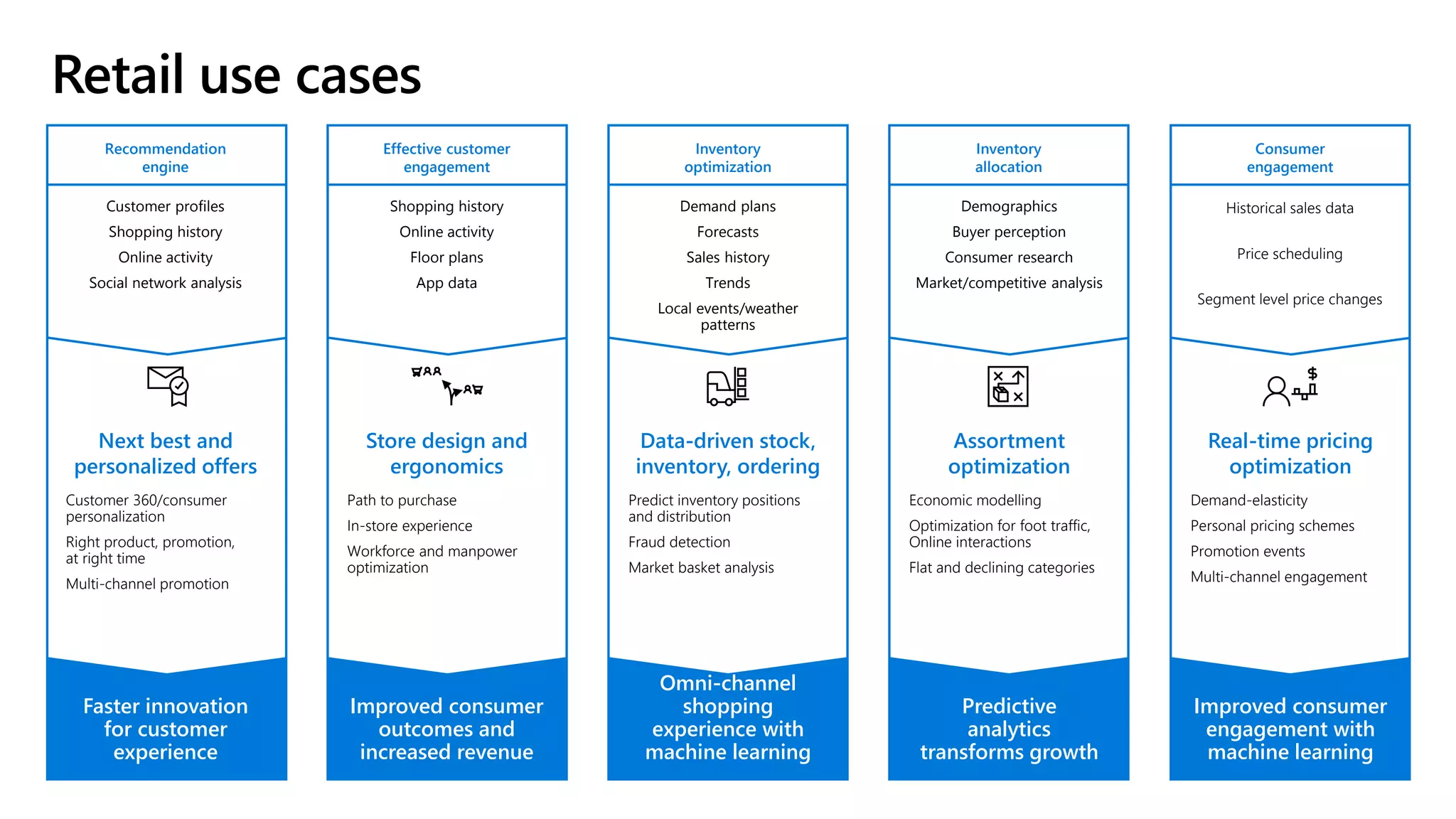 Next best and
personalized offers
Store design and
ergonomics
Data-driven stock,
inventory, ordering
Assortment
optimization
Real-time pricing
optimization
Faster innovation
for customer
experience
Improved consumer
outcomes and
increased revenue
Omni-channel
shopping
experience with
machine learning
Predictive
analytics
transforms growth
Improved consumer
engagement with
machine learning
Customer profiles
Shopping history
Online activity
Social network analysis
Shopping history
Online activity
Floor plans
App data
Demographics
Buyer perception
Consumer research
Market/competitive analysis
Historical sales data
Price scheduling
Segment level price changes
Customer 360/consumer
personalization
Right product, promotion,
at right time
Multi-channel promotion
Path to purchase
In-store experience
Workforce and manpower
optimization
Predict inventory positions
and distribution
Fraud detection
Market basket analysis
Economic modelling
Optimization for foot traffic,
Online interactions
Flat and declining categories
Demand-elasticity
Personal pricing schemes
Promotion events
Multi-channel engagement
Demand plans
Forecasts
Sales history
Trends
Local events/weather
patterns
Recommendation
engine
Effective customer
engagement
Inventory
optimization
Inventory
allocation
Consumer
engagement
 